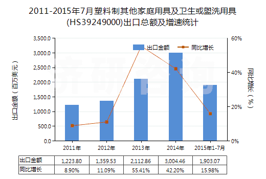 2011-2015年7月塑料制其他家庭用具及衛(wèi)生或盥洗用具(HS39249000)出口總額及增速統(tǒng)計(jì)